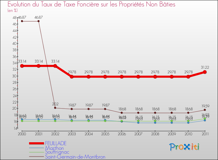 Evolution du taux de la taxe foncière sur les immeubles et terrains non batis pour FEUILLADE et les communes proches Comparaison des taux de la taxe foncière sur les immeubles et terrains non batis pour FEUILLADE et les communes voisines