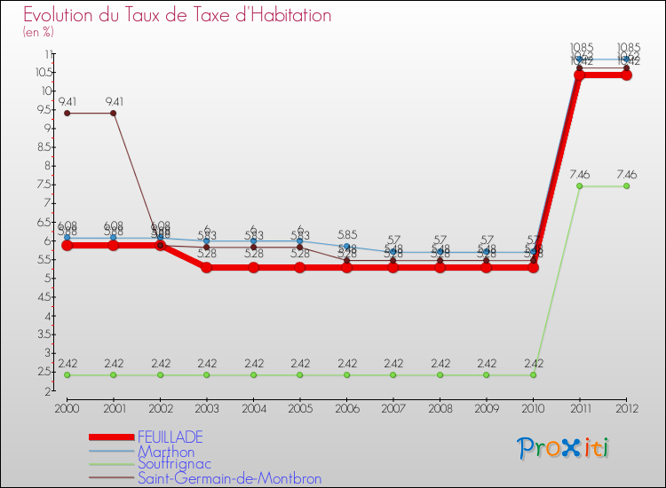 Evolution du taux de la taxe d'habitation pour FEUILLADE et les communes proches Comparaison des taux de la taxe d'habitation pour FEUILLADE et les communes voisines