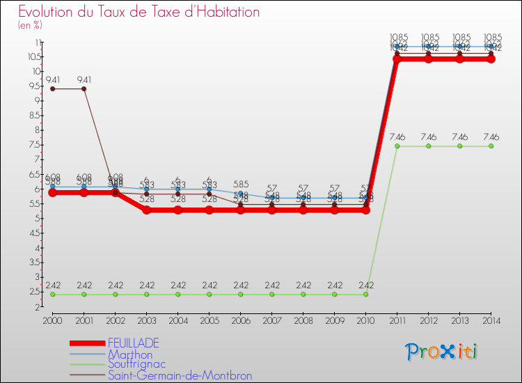 Evolution du taux de la taxe d'habitation pour FEUILLADE et les communes proches de 2000 à 2014 Comparaison des taux de la taxe d'habitation pour FEUILLADE et les communes voisines de 2000 à 2014