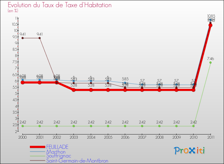 Evolution du taux de la taxe d'habitation pour FEUILLADE et les communes proches Comparaison des taux de la taxe d'habitation pour FEUILLADE et les communes voisines