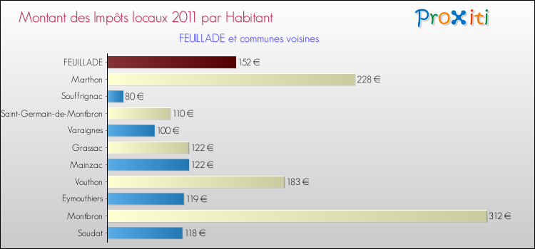 Montant des impôts locaux par Habitant pour FEUILLADE et les communes proches Comparaison des impôts locaux par habitant pour FEUILLADE et les communes voisines