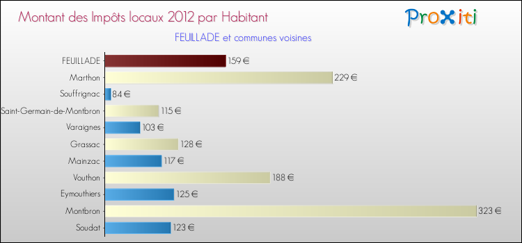 Montant des impôts locaux par Habitant pour FEUILLADE et les communes proches Comparaison des impôts locaux par habitant pour FEUILLADE et les communes voisines