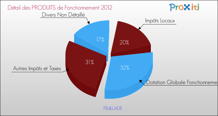 Décomposition du Budget de Fonctionnement 2012 de la commune de FEUILLADE Budget de Fonctionnement 2012 pour la commune de FEUILLADE