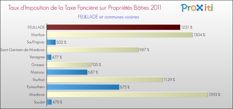 Taux d'imposition de la taxe foncière sur le bati 2011 pour FEUILLADE et les communes proches Comparaison des taux d'imposition de la taxe foncière sur le bati 2011 pour FEUILLADE et les communes voisines