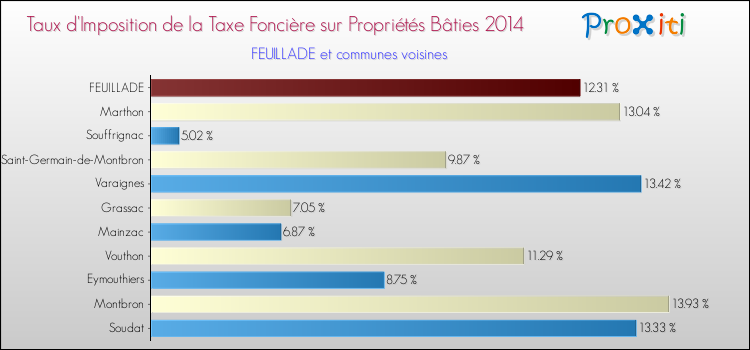 Taux d'imposition de la taxe foncière sur le bati 2014 pour FEUILLADE et les communes proches Comparaison des taux d'imposition de la taxe foncière sur le bati 2014 pour FEUILLADE et les communes voisines