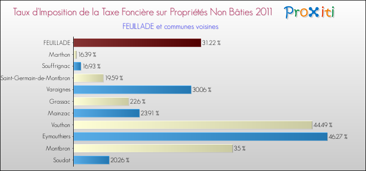 Taux d'imposition de la taxe foncière sur les immeubles et terrains non batis 2011 pour FEUILLADE et les communes proches Comparaison des taux d'imposition de la taxe foncière sur les immeubles et terrains non batis 2011 pour FEUILLADE et les communes voisines