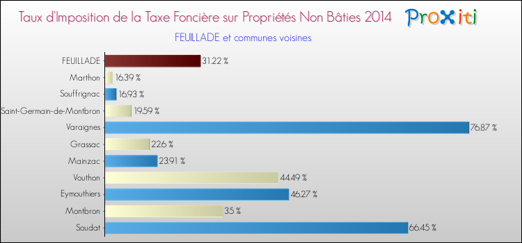 Taux d'imposition de la taxe foncière sur les immeubles et terrains non batis 2014 pour FEUILLADE et les communes proches Comparaison des taux d'imposition de la taxe foncière sur les immeubles et terrains non batis 2014 pour FEUILLADE et les communes voisines