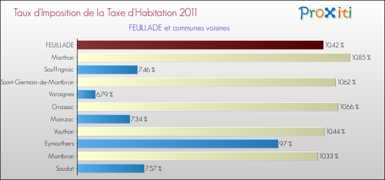 Taux d'imposition de la taxe d'habitation 2011 pour FEUILLADE et les communes proches Comparaison des taux d'imposition de la taxe d'habitation 2011 pour FEUILLADE et les communes voisines