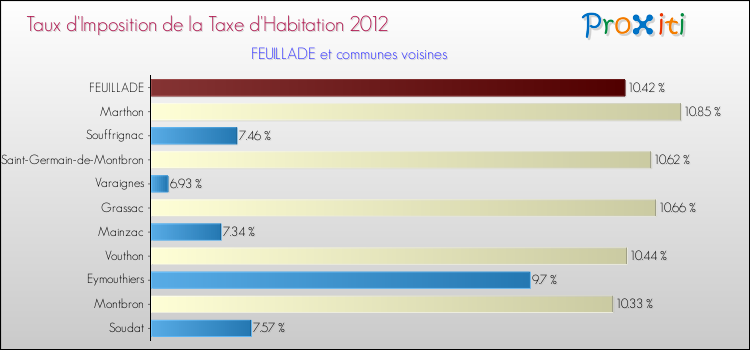 Taux d'imposition de la taxe d'habitation 2012 pour FEUILLADE et les communes proches Comparaison des taux d'imposition de la taxe d'habitation 2012 pour FEUILLADE et les communes voisines