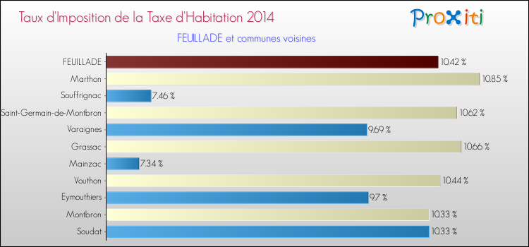 Taux d'imposition de la taxe d'habitation 2014 pour FEUILLADE et les communes proches Comparaison des taux d'imposition de la taxe d'habitation 2014 pour FEUILLADE et les communes voisines