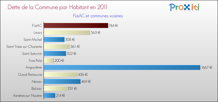 Dette par habitant de la commune en 2011 pour FLéAC et les communes proches Comparaison de la dette par habitant de la commune en 2011 pour FLéAC et les communes voisines