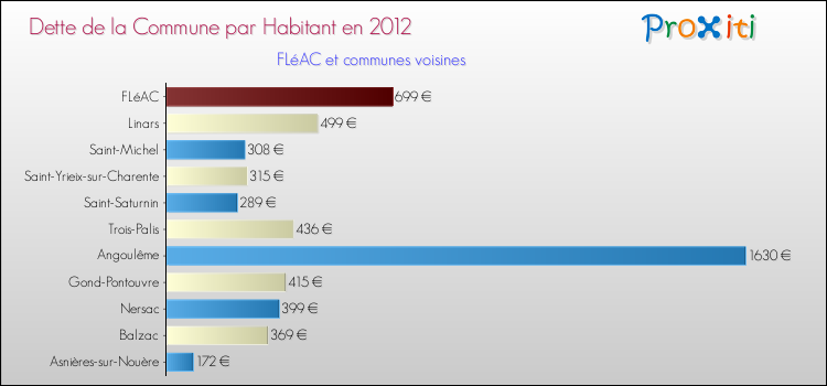 Dette par habitant de la commune en 2012 pour FLéAC et les communes proches Comparaison de la dette par habitant de la commune en 2012 pour FLéAC et les communes voisines