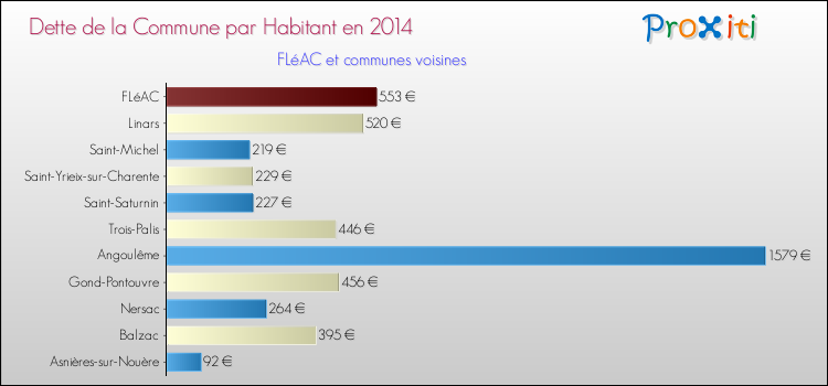 Dette par habitant de la commune en 2014 pour FLéAC et les communes proches Comparaison de la dette par habitant de la commune en 2014 pour FLéAC et les communes voisines