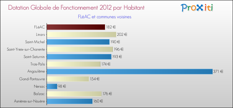 Montant des dotations globales de fonctionnement DGF par Habitant pour FLéAC et les communes proches Comparaison des des dotations globales de fonctionnement DGF par habitant pour FLéAC et les communes voisines