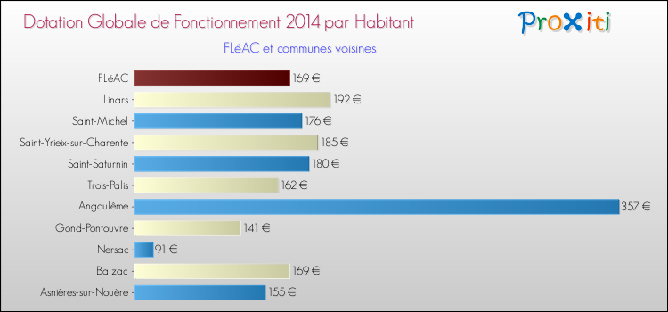 Montant des dotations globales de fonctionnement DGF par Habitant pour FLéAC et les communes proches en 2014. Comparaison des des dotations globales de fonctionnement DGF par habitant pour FLéAC et les communes voisines en 2014.