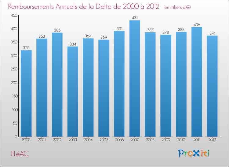 Evolution de l'annuité de la dette pour la commune de FLéAC de 2000 à 2012 Annuités de la dette pour FLéAC de 2000 à 2012
