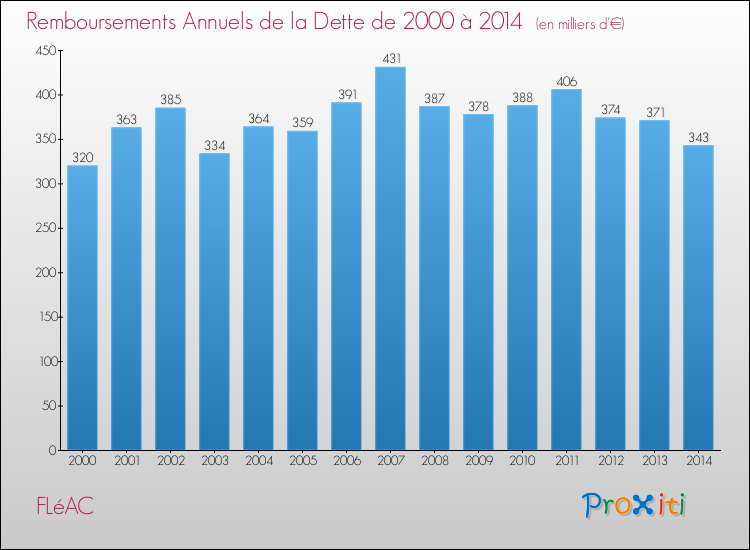 Evolution de l'annuité de la dette pour la commune de FLéAC de 2000 à 2014 Annuités de la dette pour FLéAC de 2000 à 2014