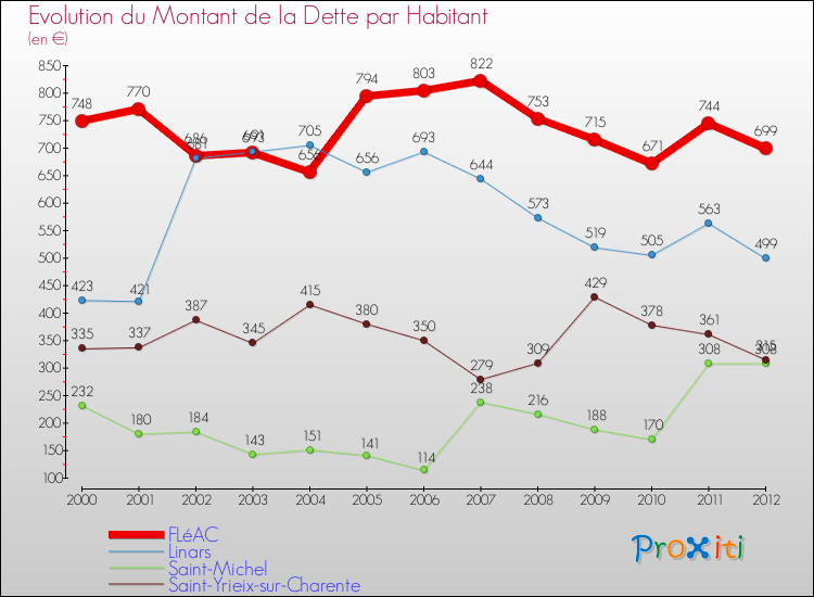 Evolution de la dette par habitant pour la commune de FLéAC et les communes proches de 2000 à 2012 Comparaison de la dette par habitant pour FLéAC et les communes voisines de 2000 à 2012