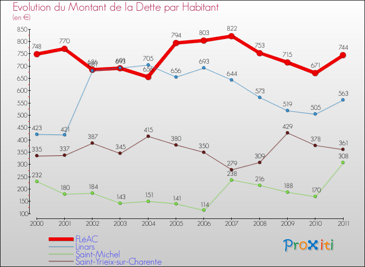 Evolution de la dette par habitant pour la commune de FLéAC et les communes proches Comparaison de la dette par habitant pour FLéAC et les communes voisines