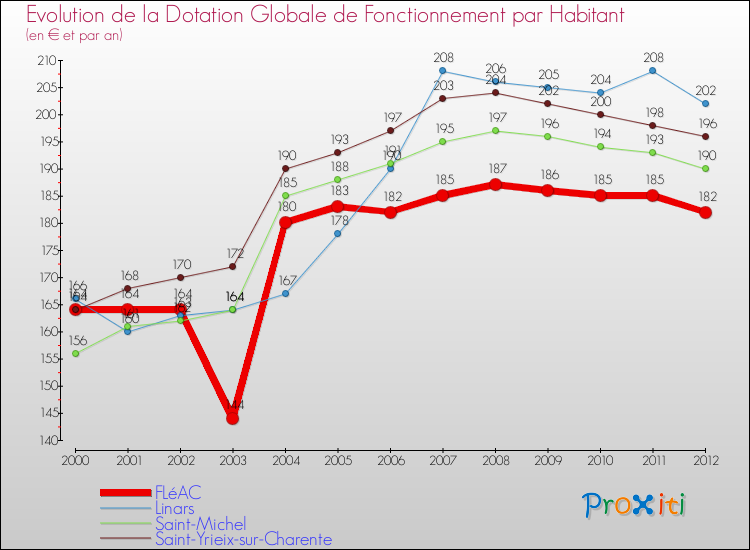 Evolution et montant de la dotation globale de fonctionnement par Habitant pour FLéAC et les communes proches Comparaison des dotations globales de fonctionnement par habitant pour FLéAC et les communes voisines