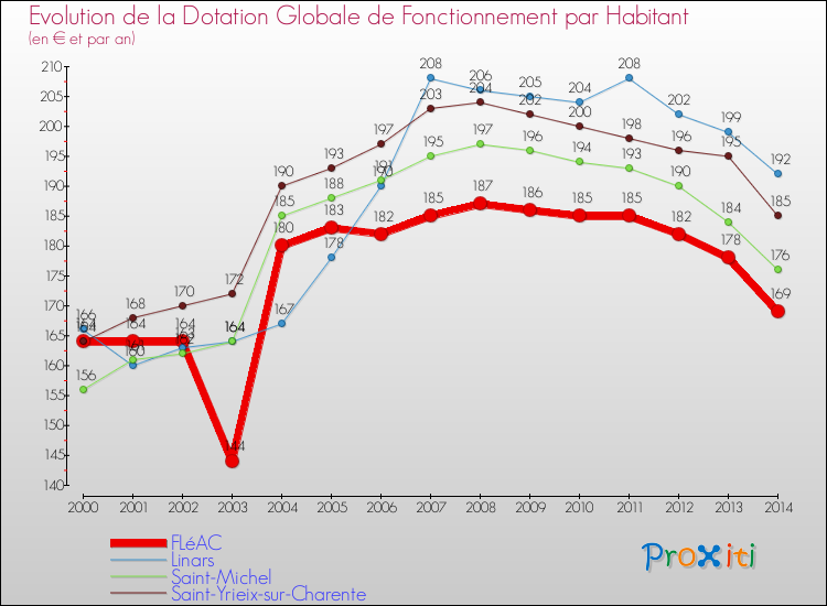 Evolution et montant de la dotation globale de fonctionnement par Habitant pour FLéAC et les communes proches de 2000 à 2014. Comparaison des dotations globales de fonctionnement par habitant pour FLéAC et les communes voisines de 2000 à 2014.