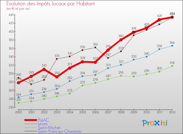 Evolution et montant des impôts locaux par Habitant pour FLéAC et les communes proches Comparaison des impôts locaux par habitant pour FLéAC et les communes voisines