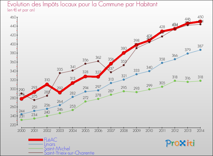 Evolution et montant des impôts locaux par Habitant pour FLéAC et les communes proches de 2000 à 2014 Comparaison des impôts locaux par habitant pour FLéAC et les communes voisines de 2000 à 2014