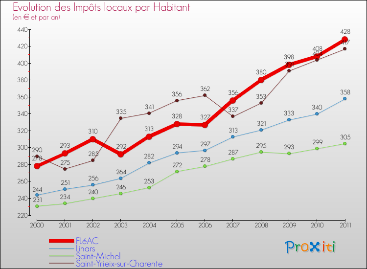 Evolution et montant des impôts locaux par Habitant pour FLéAC et les communes proches Comparaison des impôts locaux par habitant pour FLéAC et les communes voisines