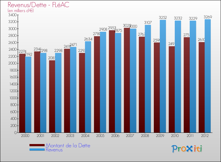 Evolution comparée de la dette et des revenus pour la commune de FLéAC de 2000 à 2012 Comparaison de la dette et des revenus pour FLéAC de 2000 à 2012
