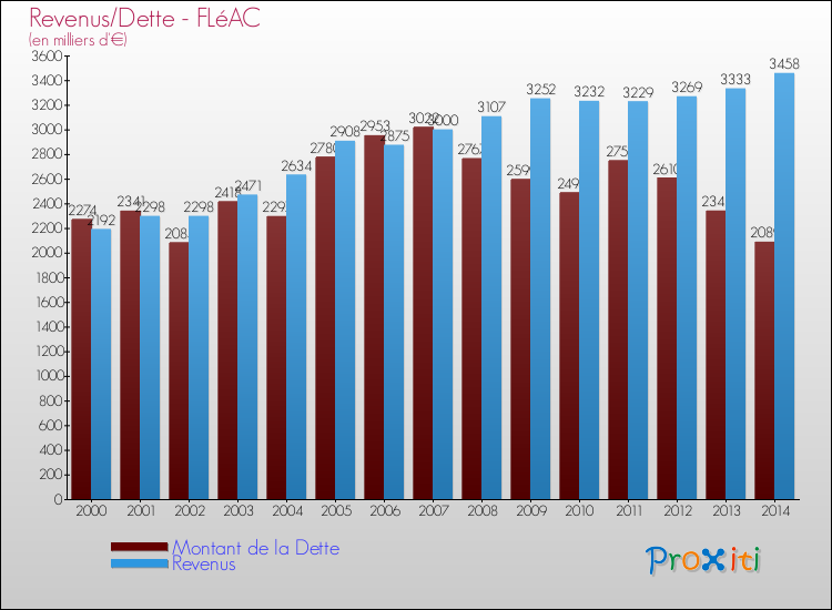 Evolution comparée de la dette et des revenus pour la commune de FLéAC de 2000 à 2014 Comparaison de la dette et des revenus pour FLéAC de 2000 à 2014