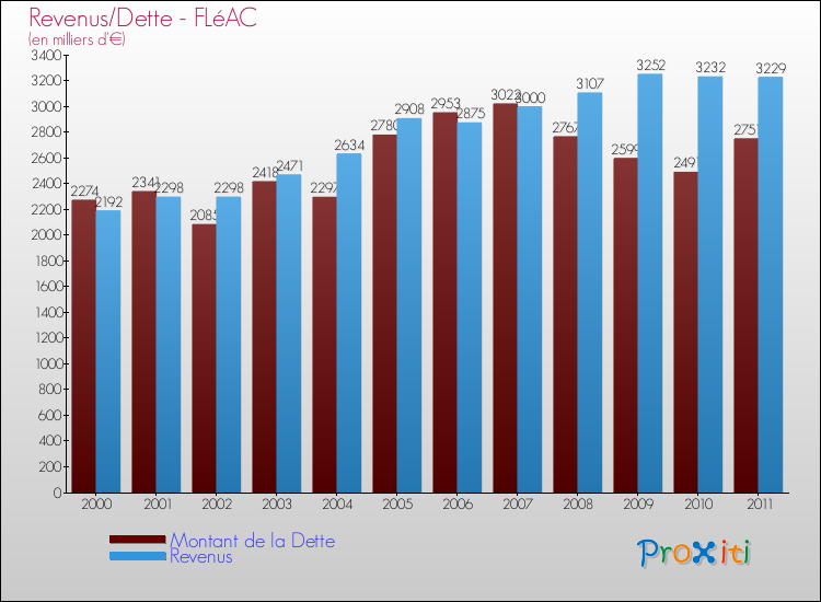 Evolution comparée de la dette et des revenus pour la commune de FLéAC de 2000 à 2011 Comparaison de la dette et des revenus pour FLéAC de 2000 à 2011