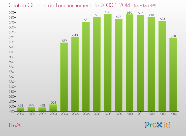 Evolution du montant de la Dotation Globale de Fonctionnement pour la commune de FLéAC de 2000 à 2014 Evolution du montant de la Dotation Globale de Fonctionnement pour FLéAC de 2000 à 2014