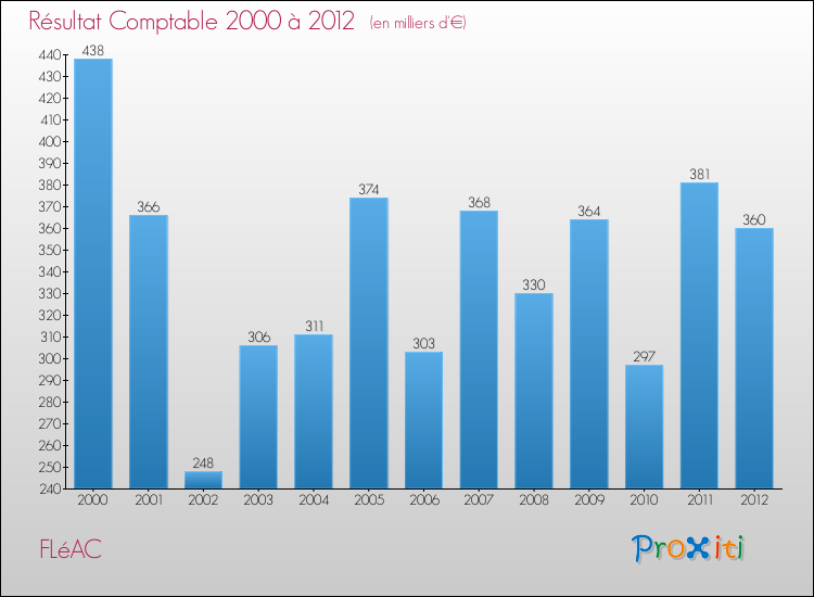Evolution du résultat comptable pour la commune de FLéAC de 2000 à 2012 Evolution du résultat comptable pour FLéAC de 2000 à 2012
