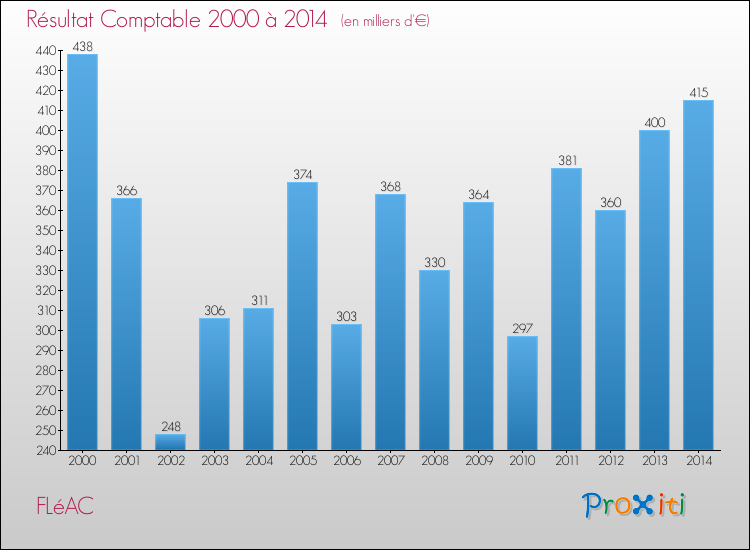 Evolution du résultat comptable pour la commune de FLéAC de 2000 à 2014 Evolution du résultat comptable pour FLéAC de 2000 à 2014