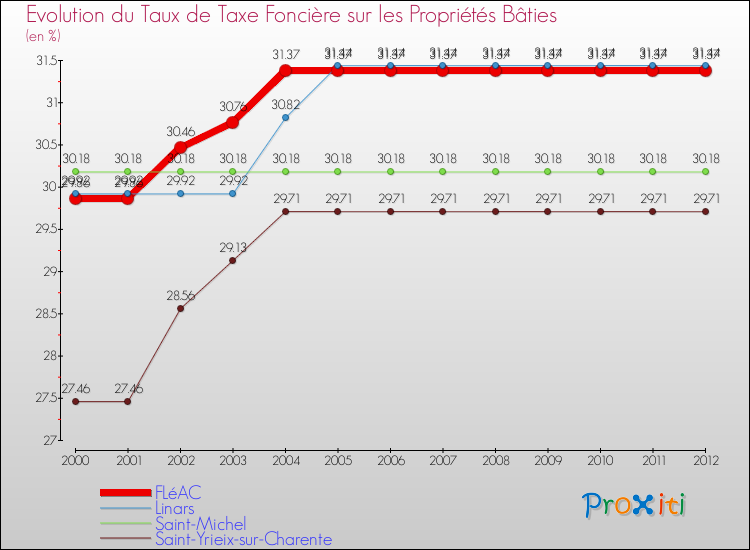 Evolution du taux de la taxe foncière sur le bati pour FLéAC et les communes proches de 2000 à 2012 Comparaison des taux de taxe foncière sur le bati pour FLéAC et les communes voisines de 2000 à 2012
