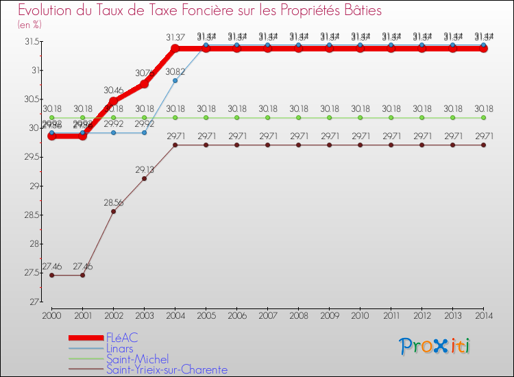 Evolution du taux de la taxe foncière sur le bati pour FLéAC et les communes proches de 2000 à 2014 Comparaison des taux de taxe foncière sur le bati pour FLéAC et les communes voisines de 2000 à 2014