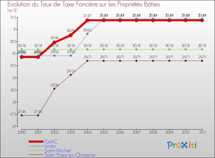 Evolution du taux de la taxe foncière sur le bati pour FLéAC et les communes proches Comparaison des taux de taxe foncière sur le bati pour FLéAC et les communes voisines