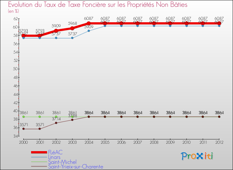 Evolution du taux de la taxe foncière sur les immeubles et terrains non batis pour FLéAC et les communes proches de 2000 à 2012 Comparaison des taux de la taxe foncière sur les immeubles et terrains non batis pour FLéAC et les communes voisines de 2000 à 2012