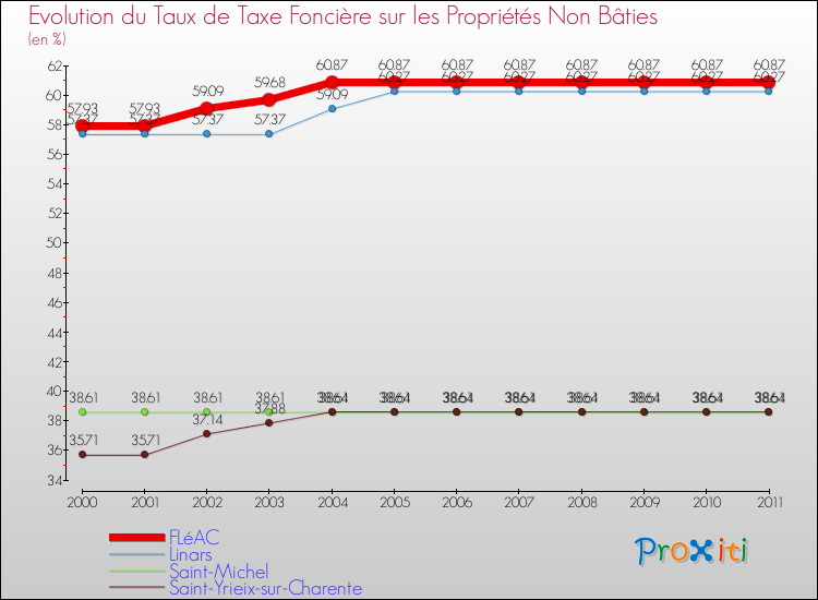 Evolution du taux de la taxe foncière sur les immeubles et terrains non batis pour FLéAC et les communes proches Comparaison des taux de la taxe foncière sur les immeubles et terrains non batis pour FLéAC et les communes voisines