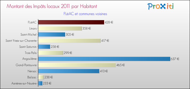 Montant des impôts locaux par Habitant pour FLéAC et les communes proches Comparaison des impôts locaux par habitant pour FLéAC et les communes voisines
