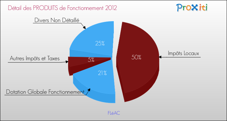 Décomposition du Budget de Fonctionnement 2012 de la commune de FLéAC Budget de Fonctionnement 2012 pour la commune de FLéAC