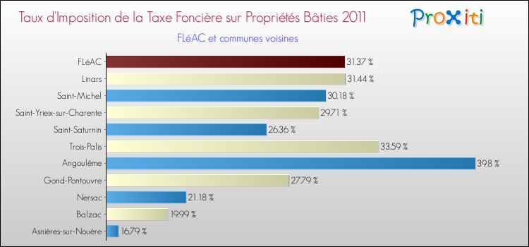 Taux d'imposition de la taxe foncière sur le bati 2011 pour FLéAC et les communes proches Comparaison des taux d'imposition de la taxe foncière sur le bati 2011 pour FLéAC et les communes voisines