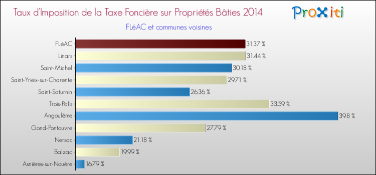 Taux d'imposition de la taxe foncière sur le bati 2014 pour FLéAC et les communes proches Comparaison des taux d'imposition de la taxe foncière sur le bati 2014 pour FLéAC et les communes voisines