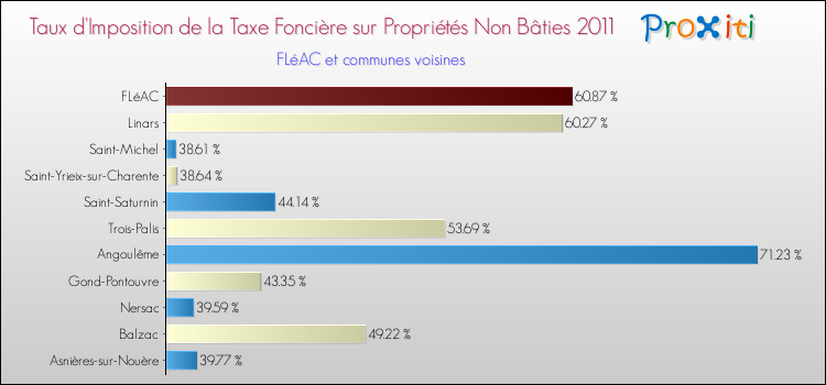 Taux d'imposition de la taxe foncière sur les immeubles et terrains non batis 2011 pour FLéAC et les communes proches Comparaison des taux d'imposition de la taxe foncière sur les immeubles et terrains non batis 2011 pour FLéAC et les communes voisines