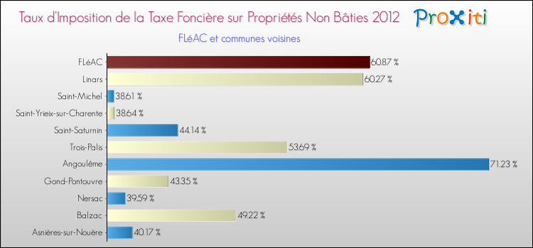Taux d'imposition de la taxe foncière sur les immeubles et terrains non batis 2012 pour FLéAC et les communes proches Comparaison des taux d'imposition de la taxe foncière sur les immeubles et terrains non batis 2012 pour FLéAC et les communes voisines