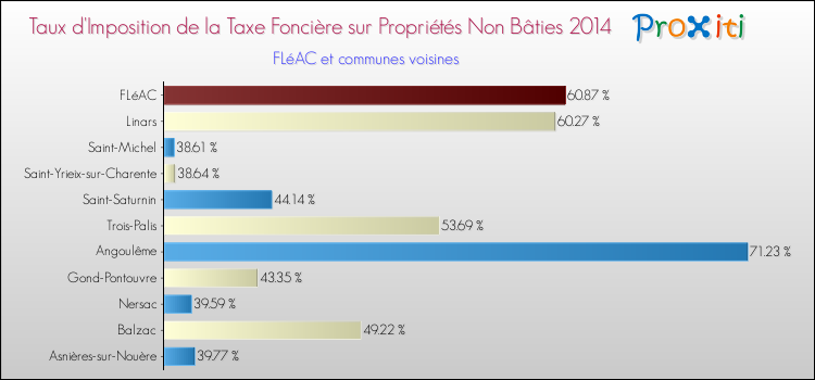 Taux d'imposition de la taxe foncière sur les immeubles et terrains non batis 2014 pour FLéAC et les communes proches Comparaison des taux d'imposition de la taxe foncière sur les immeubles et terrains non batis 2014 pour FLéAC et les communes voisines