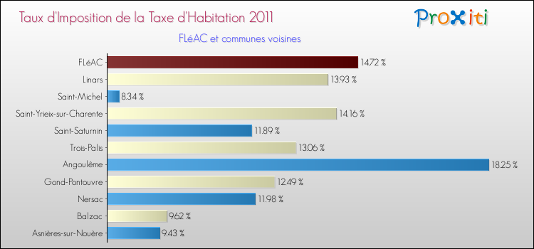 Taux d'imposition de la taxe d'habitation 2011 pour FLéAC et les communes proches Comparaison des taux d'imposition de la taxe d'habitation 2011 pour FLéAC et les communes voisines