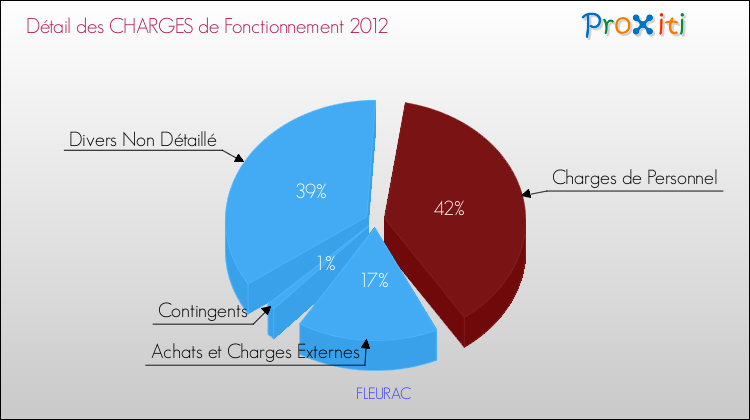 Décomposition des Charges de Fonctionnement 2012 de la commune de FLEURAC Charges de Fonctionnement 2012 pour la commune de FLEURAC