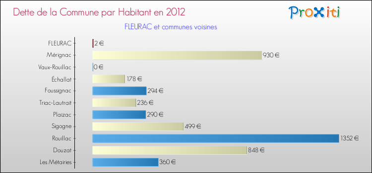 Dette par habitant de la commune en 2012 pour FLEURAC et les communes proches Comparaison de la dette par habitant de la commune en 2012 pour FLEURAC et les communes voisines