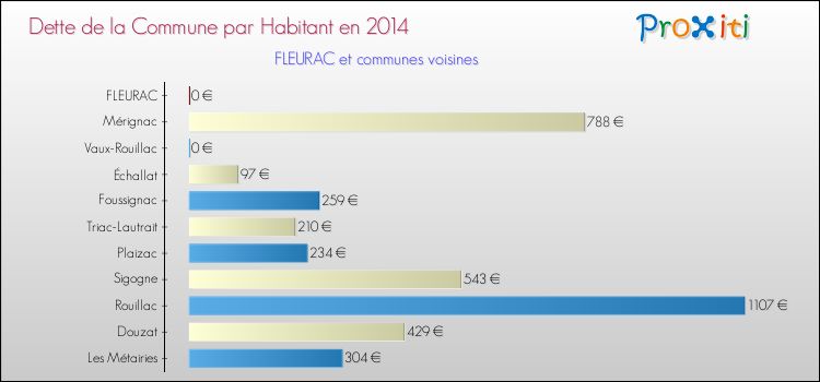 Dette par habitant de la commune en 2014 pour FLEURAC et les communes proches Comparaison de la dette par habitant de la commune en 2014 pour FLEURAC et les communes voisines